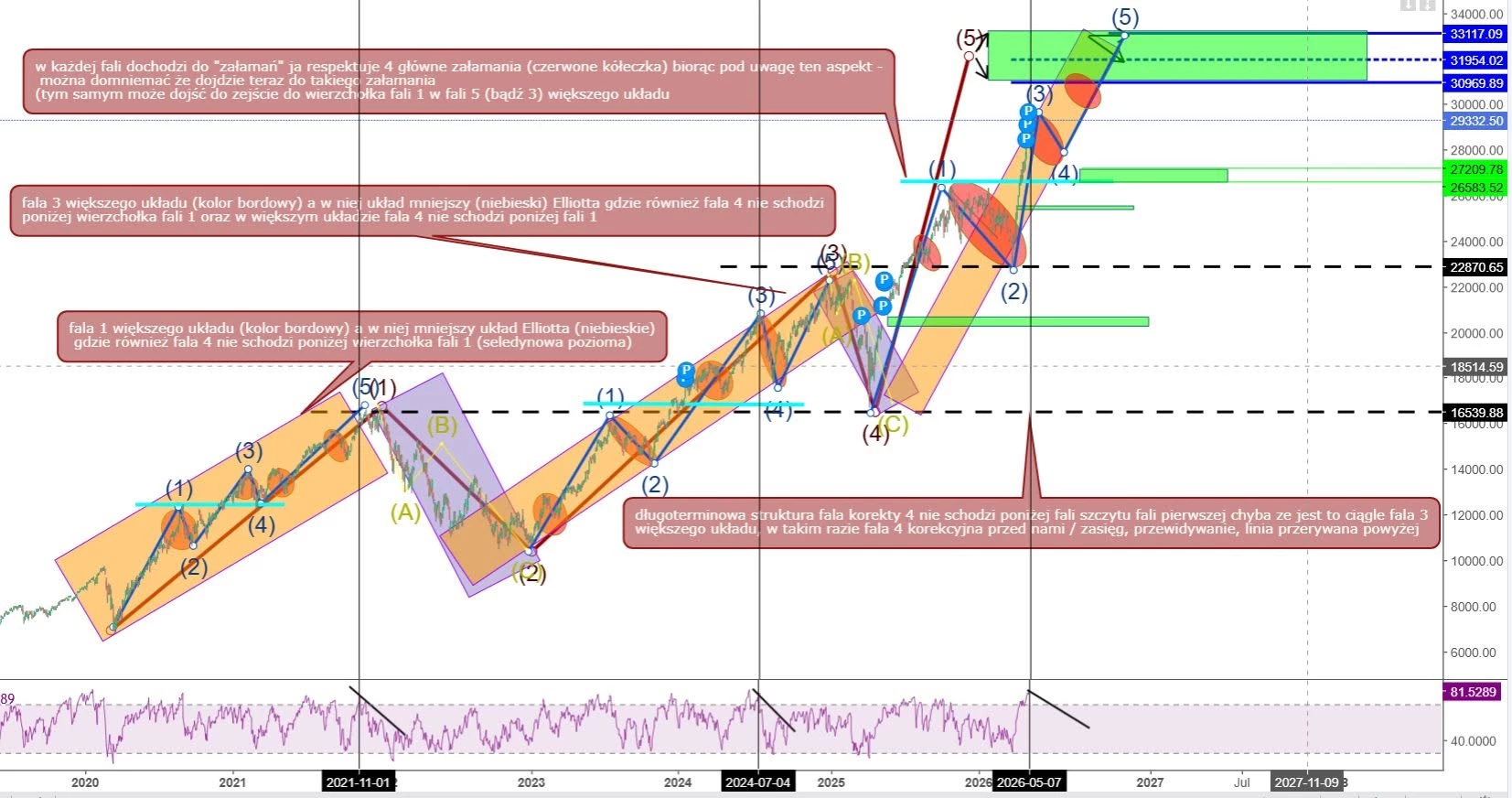 Analiza kontraktu CFD - US100