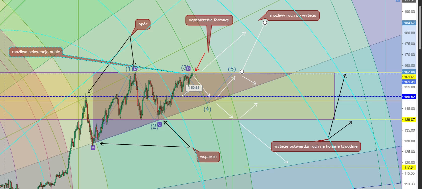 Analiza kontraktu Forex USD - JPY